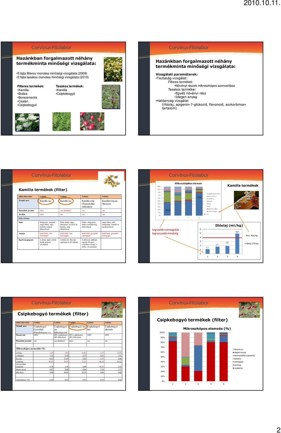 azonosítása Tasakos terméke: Egyéb növényi rész Idegen anyag Hatóanyag vizsgálat (illóolaj, apigenin-7-glükozid, flavonoid, aszkorbinsav tartalom) Kamilla termékek (filter) Kamilla termékek minta