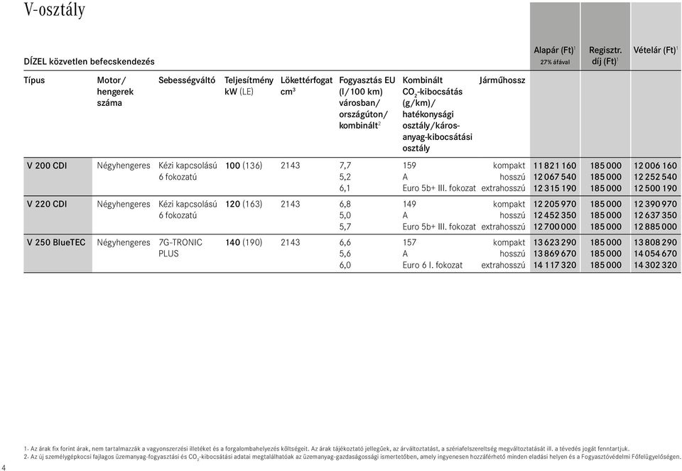 (g/km)/ hatékonysági osztály/károsanyag-kibocsátási osztály Járműhossz V 200 CDI Négyhengeres Kézi kapcsolású 6 fokozatú 100 (136) 2143 7,7 5,2 6,1 159 A Euro 5b+ III.