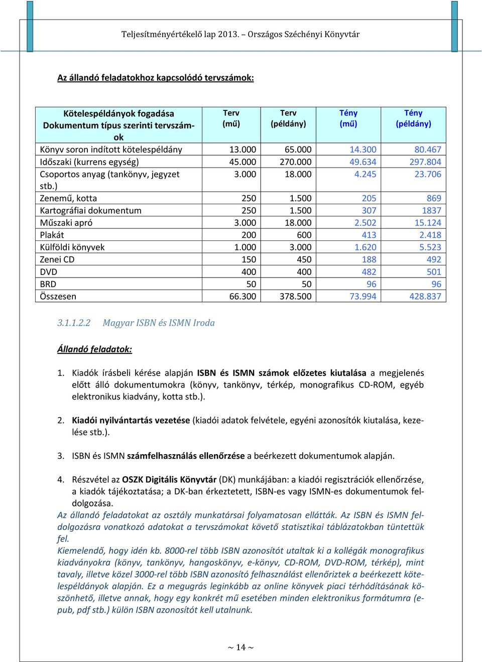 500 205 869 Kartográfiai dokumentum 250 1.500 307 1837 Műszaki apró 3.000 18.000 2.502 15.124 Plakát 200 600 413 2.418 Külföldi könyvek 1.000 3.000 1.620 5.