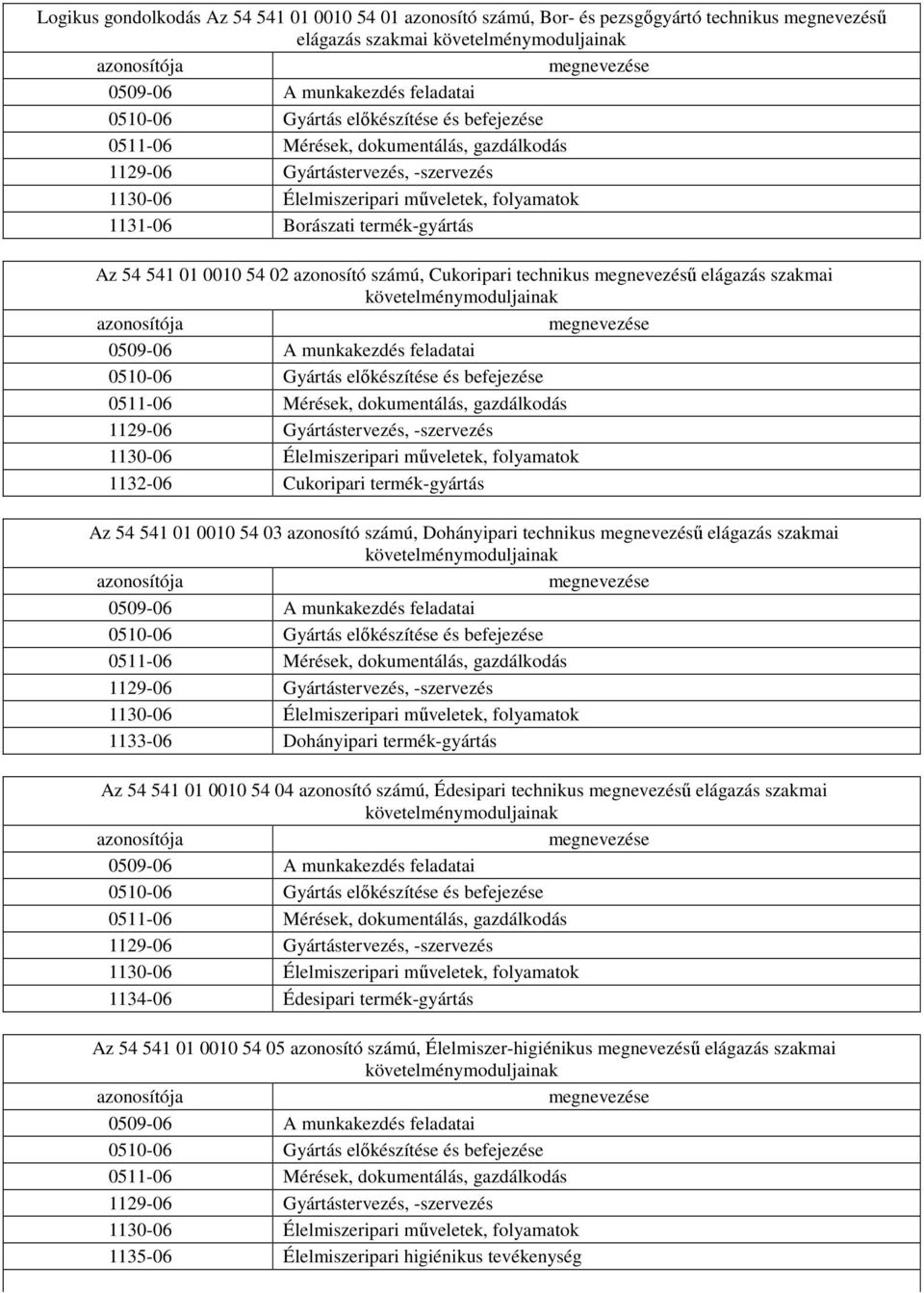 termék-gyártás Az 54 541 01 0010 54 02 azonosító számú, Cukoripari technikus megnevezésű elágazás szakmai követelménymoduljainak azonosítója megnevezése 0509-06 A munkakezdés feladatai 0510-06