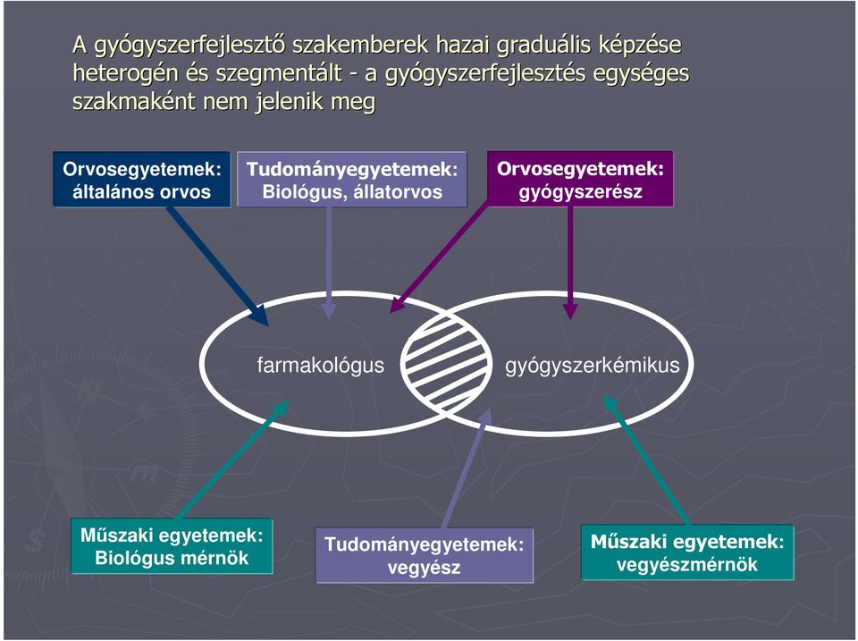 általános orvos Tudományegyetemek: Biológus, állatorvos Orvosegyetemek: gyógyszerész farmakológus