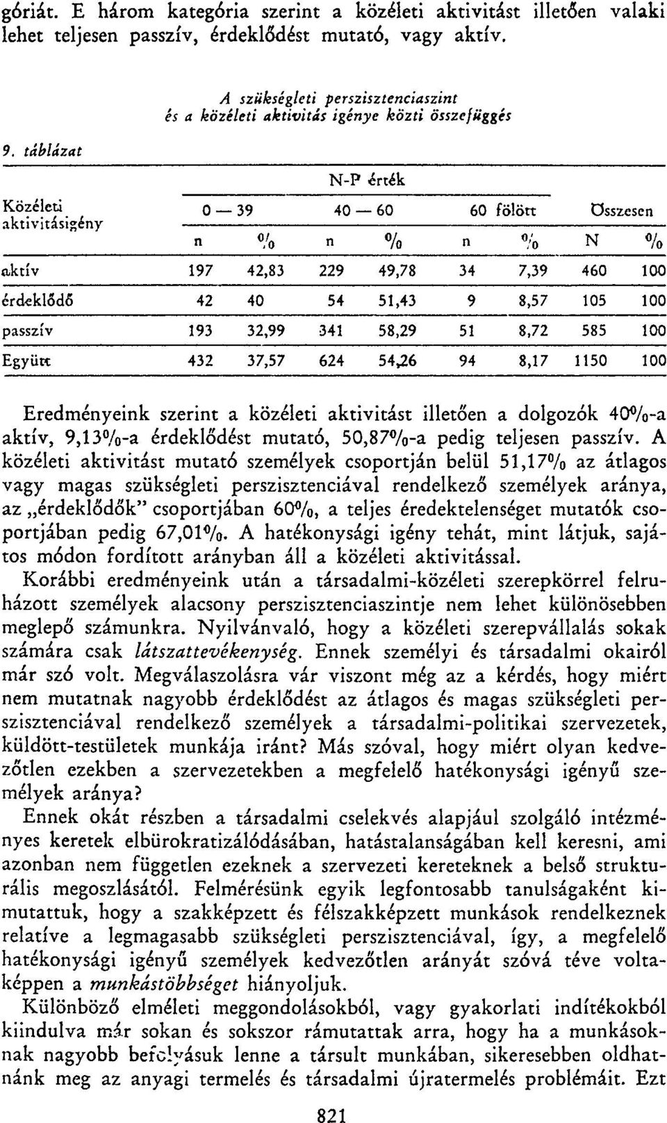 táblázat N-P érték Közéleti aktivitásigény 0 39 40 60 60 fölött összesen n % n % n % N % aktív 197 42,83 229 49,78 34 7,39 460 100 érdeklődő 42 40 54 51,43 9 8,57 105 100 passzív 193 32,99 341 58,29