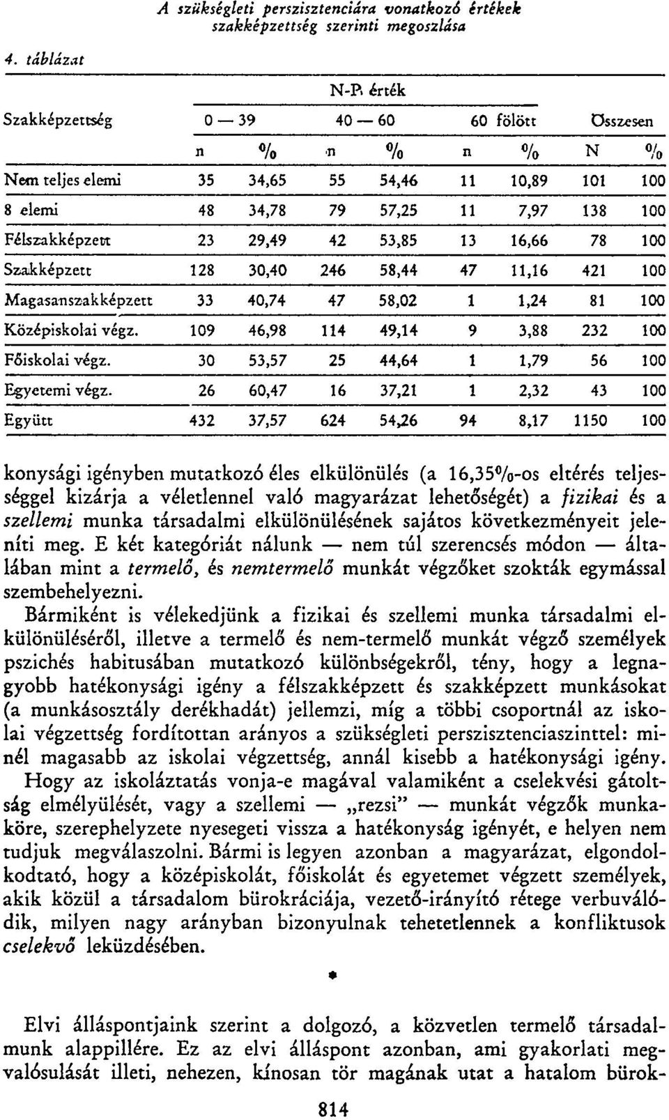 16,66 78 100 Szakképzett 128 30,40 246 58,44 47 11,16 421 100 Magasanszakképzett 33 40,74 47 58,02 1 1,24 81 100 Középiskolai végz. 109 46,98 114 49,14 9 3,88 232 100 Főiskolai végz.