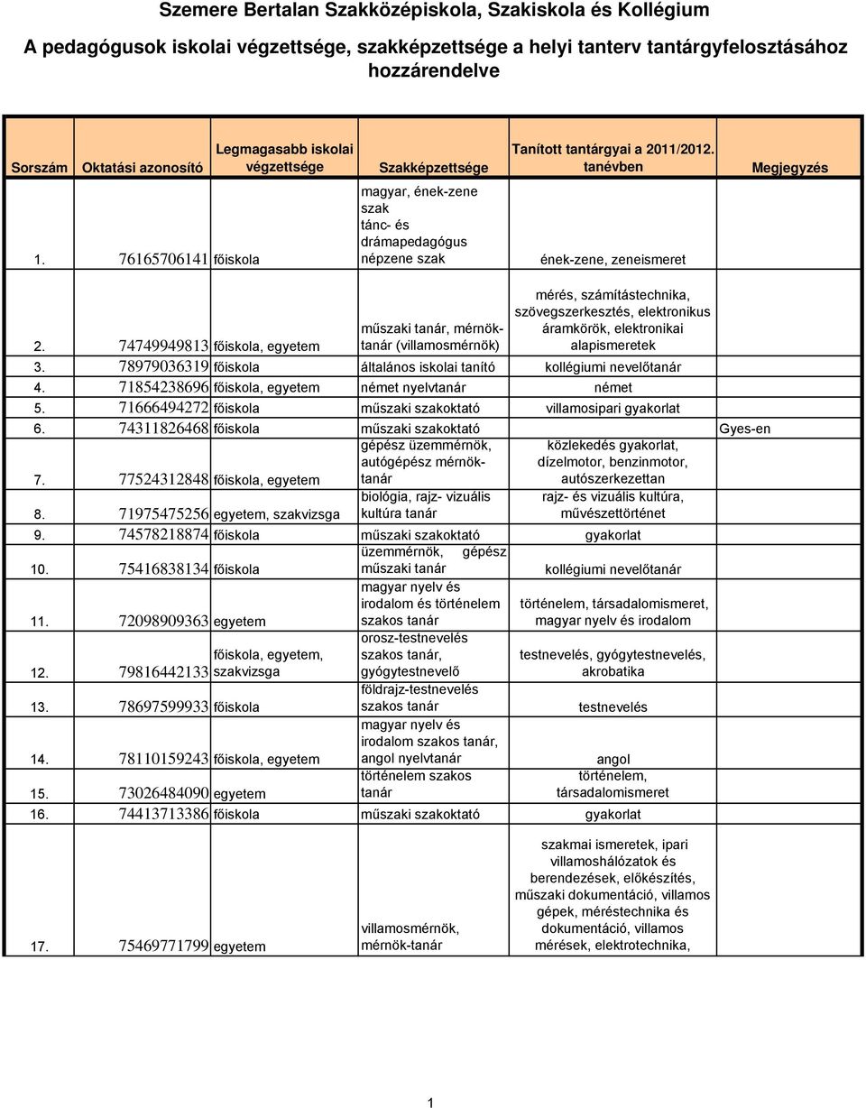 2. 74749949813 főiskola, egyetem műszaki, mérnök (villamosmérnök) 3. 78979036319 főiskola általános iskolai tanító kollégiumi nevelő 4. 71854238696 főiskola, egyetem német nyelv német 5.