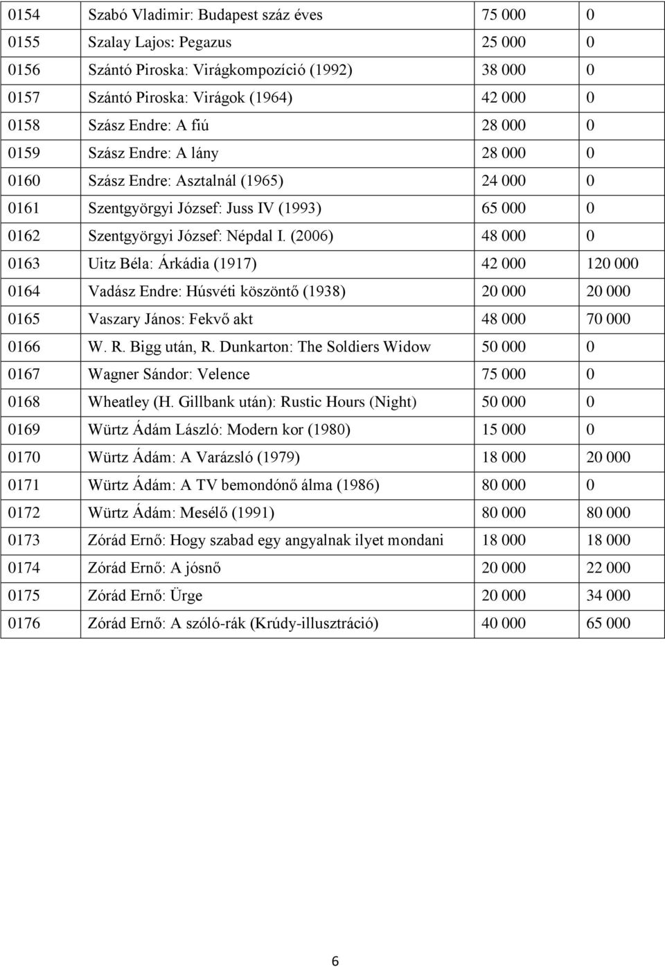 (2006) 48 000 0 0163 Uitz Béla: Árkádia (1917) 42 000 120 000 0164 Vadász Endre: Húsvéti köszöntő (1938) 20 000 20 000 0165 Vaszary János: Fekvő akt 48 000 70 000 0166 W. R. Bigg után, R.