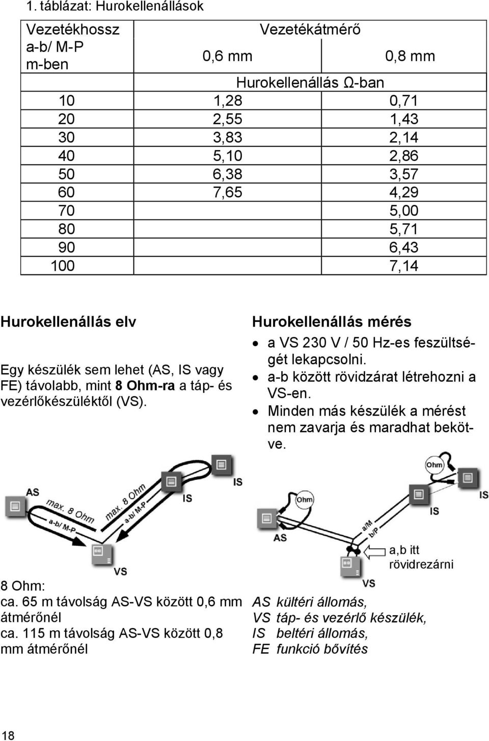 Hurokellenállás mérés a VS 230 V / 50 Hz-es feszültségét lekapcsolni. a-b között rövidzárat létrehozni a VS-en. Minden más készülék a mérést nem zavarja és maradhat bekötve.