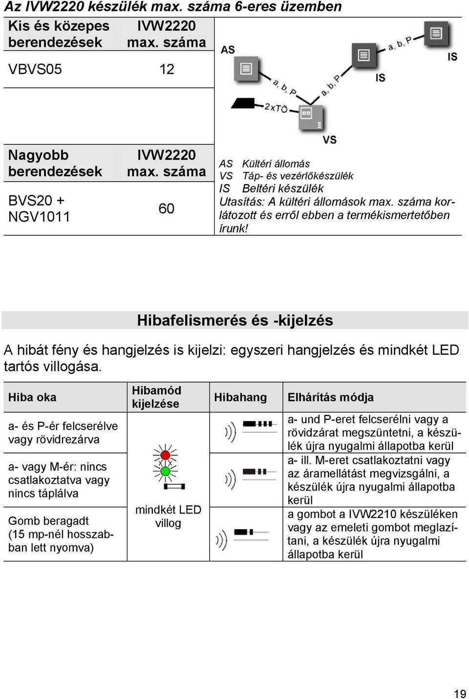 Hibafelismerés és -kijelzés A hibát fény és hangjelzés is kijelzi: egyszeri hangjelzés és mindkét LED tartós villogása.