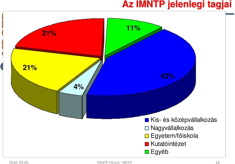 Semilab: 100% magyar tulajdonú de multi, intenzív K+F, piacvezetı félvezetı méréstechnika 21% Nagyvállakoz llakozások 43% A szektor alulreprezentált.