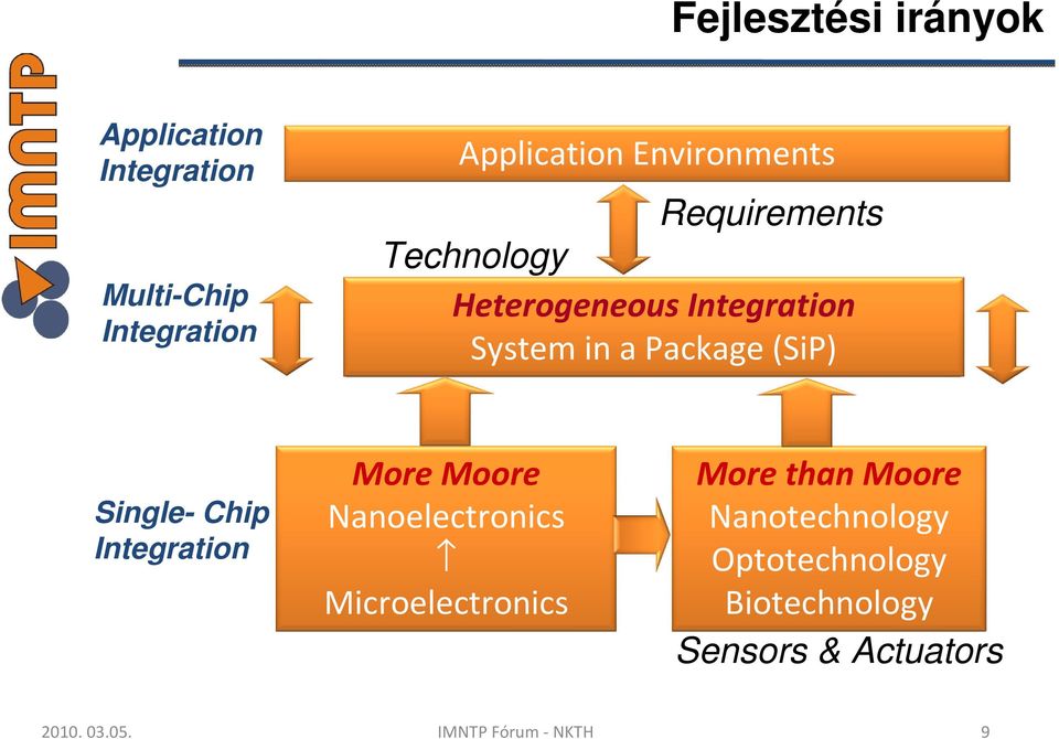 (SiP) Single- Chip Integration More Moore Nanoelectronics Microelectronics More than