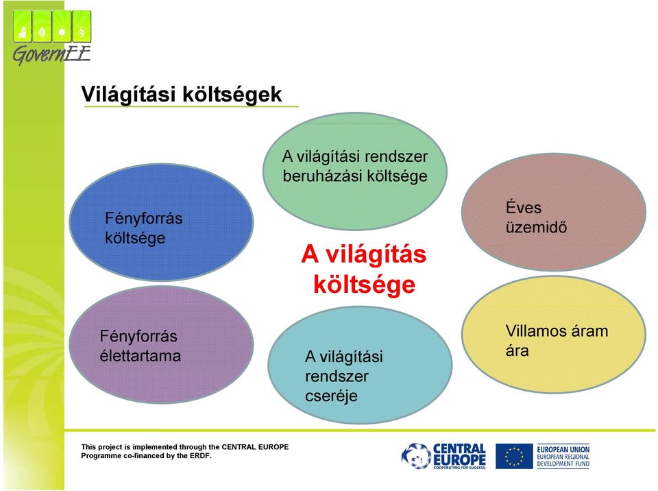 Fényforrás élettartama A világítás költsége A