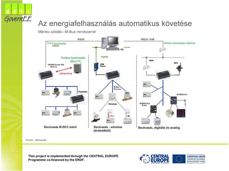 Mérési példák M-Bus