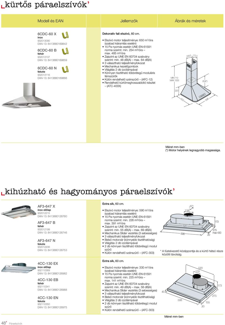 64 db(a) 3 választható teljesítményfokozat Mechanikus kezelőgombok Világítás 2 db izzólámpával Könnyen tisztítható többrétegű moduláris fémk Külön rendelhető szén (AFC-12) Rendelhető