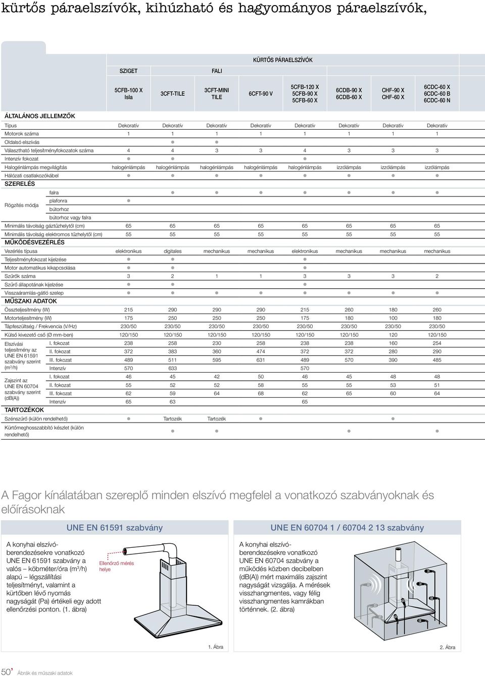 elszívás Választható teljesítményfokozatok száma 4 4 3 3 4 3 3 3 Intenzív fokozat Halogénlámpás megvilágítás halogénlámpás halogénlámpás halogénlámpás halogénlámpás halogénlámpás izzólámpás