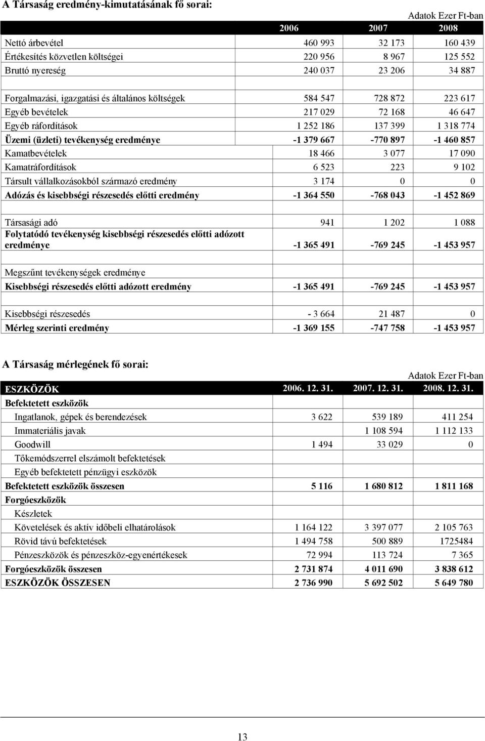 eredménye -1 379 667-770 897-1 460 857 Kamatbevételek 18 466 3 077 17 090 Kamatráfordítások 6 523 223 9 102 Társult vállalkozásokból származó eredmény 3 174 0 0 Adózás és kisebbségi részesedés előtti