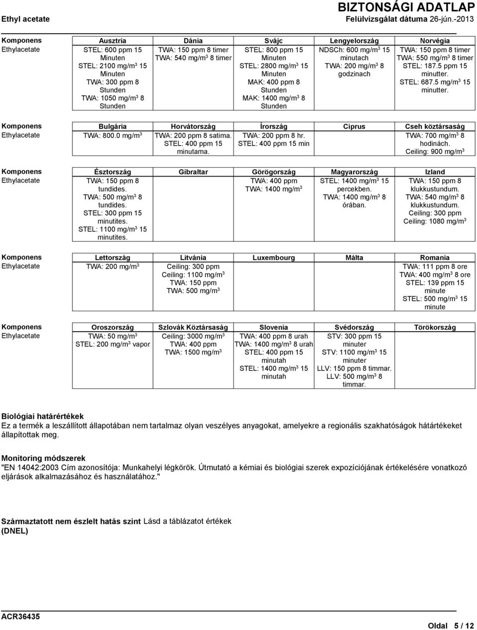 timer TWA: 550 mg/m 3 8 timer STEL: 187.5 ppm 15 minutter. STEL: 687.5 mg/m 3 15 minutter. Komponens Bulgária Horvátország ĺrország Ciprus Cseh köztársaság Ethylacetate TWA: 800.