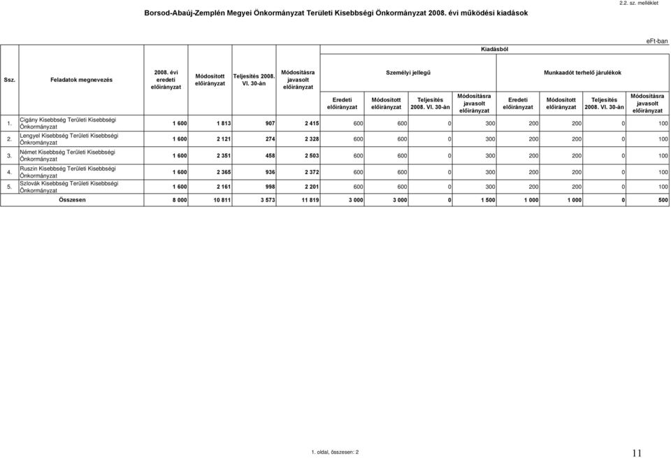 Kisebbségi Önkormányzat Szlovák Kisebbség Területi Kisebbségi Önkormányzat Összesen 2008. évi eredeti 2008. VI.