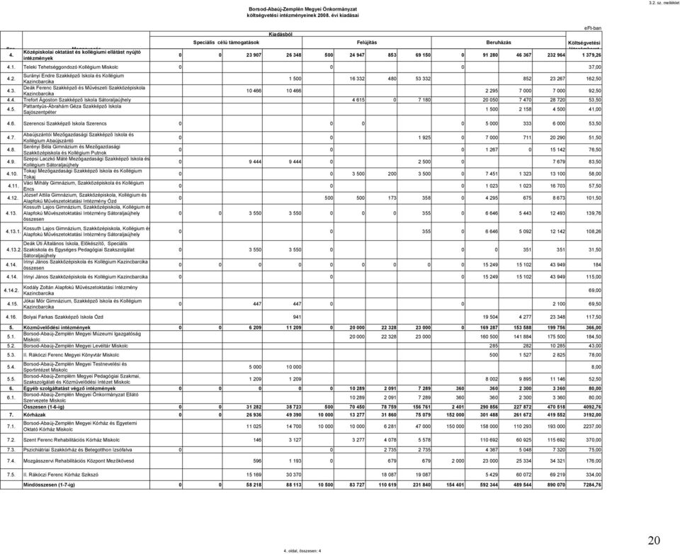 5. Pattantyús-Ábrahám Géza Szakképző Iskola Sajószentpéter 4.6. Szerencsi Szakképző Iskola Szerencs 4.7. Abaújszántói Mezőgazdasági Szakképző Iskola és Kollégium Abaújszántó 4.8.