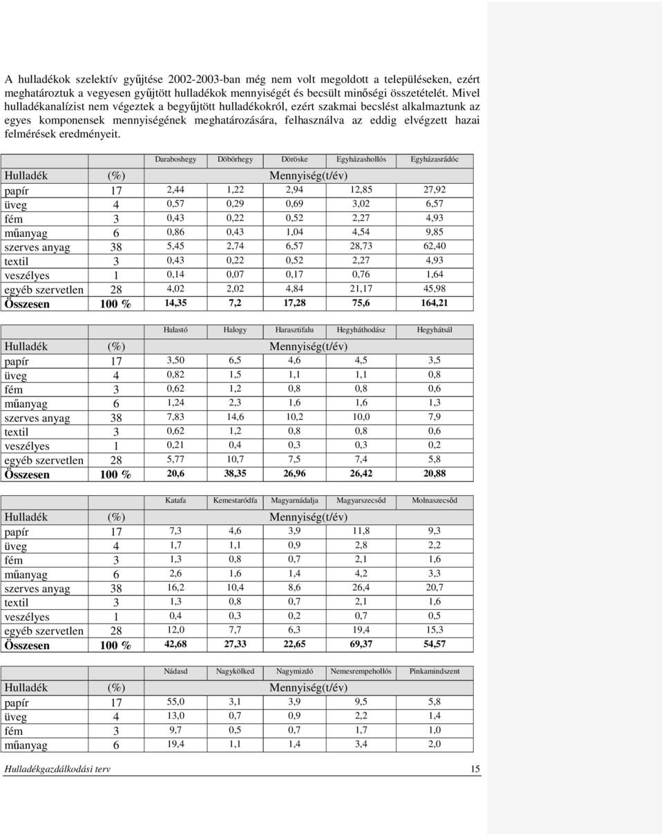 Drboshegy Döbörhegy Döröske Egyházshollós Egyházsrádóc Hulldék (%) Mennyiség ppír 7 2,44,22 2,94 2,85 27,92 üveg 4,57,29,69 3,2 6,57 fém 3,43,22,52 2,27 4,93 műnyg 6,86,43,4 4,54 9,85 szerves nyg 38