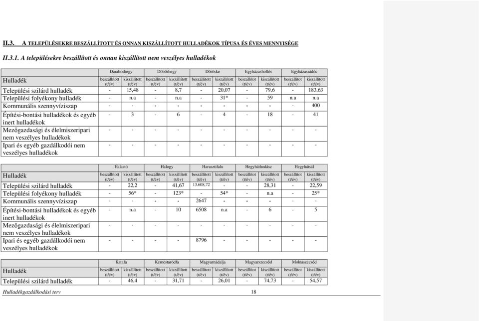 hulldékok és egyéb - 3-6 - 4-8 - 4 inert hulldékok Mezőgzdsági és élelmiszeripri nem veszélyes hulldékok Ipri és egyéb gzdálkodói nem veszélyes hulldékok - - - - - - - - - - - - - - - - - - - -