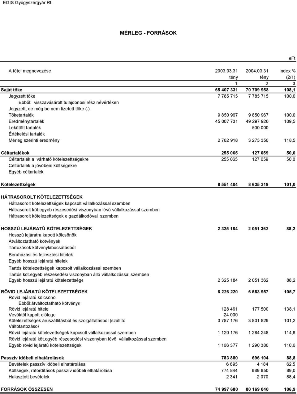 fizetett tőke (-) Tőketartalék 9 850 967 9 850 967 100,0 Eredménytartalék 45 007 731 49 297 926 109,5 Lekötött tartalék 500 000 Értékelési tartalék Mérleg szerinti eredmény 2 762 918 3 275 350 118,5