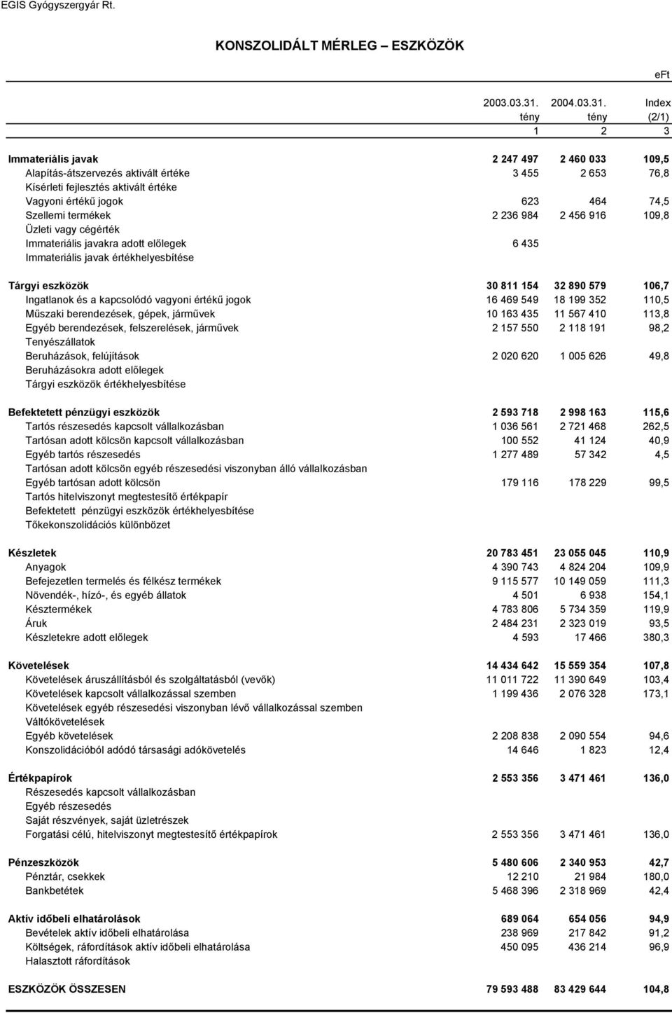 Index tény tény (2/1) 1 2 3 Immateriális javak 2 247 497 2 460 033 109,5 Alapítás-átszervezés aktivált értéke 3 455 2 653 76,8 Kísérleti fejlesztés aktivált értéke Vagyoni értékű jogok 623 464 74,5