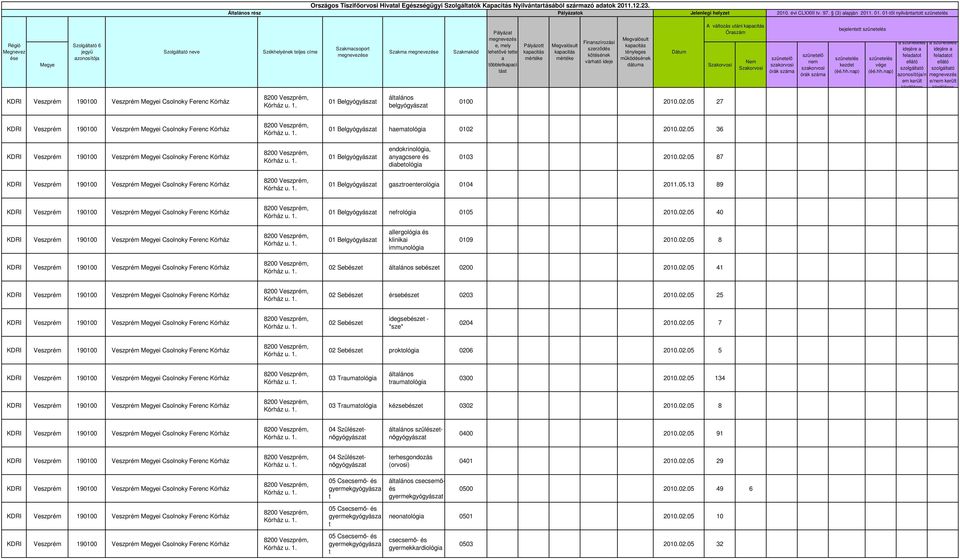 02.05 87 01 Belgyógyász gszroenerológi 0104 2011.05.13 89 01 Belgyógyász nefrológi 0105 2010.02.05 40 01 Belgyógyász llergológi és kliniki immunológi 0109 2010.02.05 8 02 Sebésze sebésze 0200 2010.02.05 41 02 Sebésze érsebésze 0203 2010.