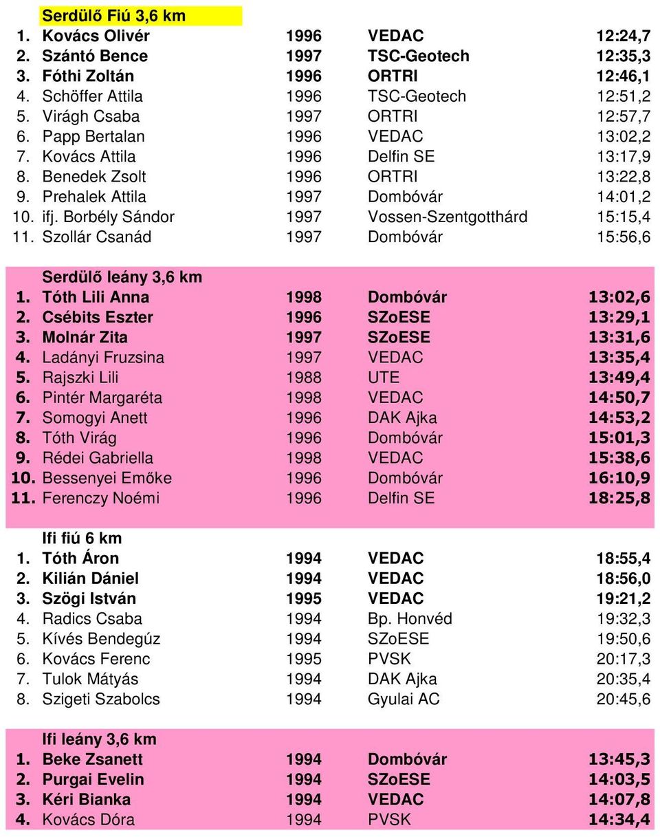 Borbély Sándor 1997 Vossen-Szentgotthárd 15:15,4 11. Szollár Csanád 1997 Dombóvár 15:56,6 Serdülő leány 3,6 km 1. Tóth Lili Anna 1998 Dombóvár 13:02,6 2. Csébits Eszter 1996 SZoESE 13:29,1 3.