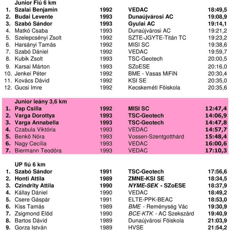 Karsai Márton 1993 SZoESE 20:16,0 10. Jenkei Péter 1992 BME - Vasas MiFiN 20:30,4 11. Kovács Dávid 1992 KSI SE 20:35,0 12. Gucsi Imre 1992 Kecskeméti Főiskola 20:35,6 Junior leány 3,6 km 1.