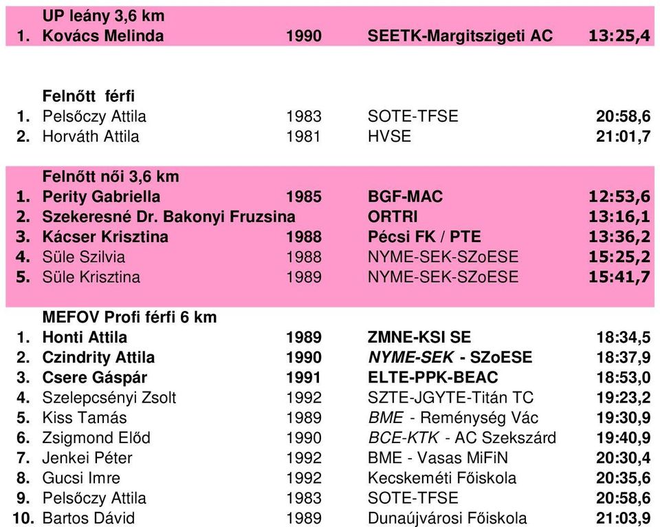 Süle Krisztina 1989 NYME-SEK-SZoESE 15:41,7 MEFOV Profi férfi 6 km 1. Honti Attila 1989 ZMNE-KSI SE 18:34,5 2. Czindrity Attila 1990 NYME-SEK - SZoESE 18:37,9 3.