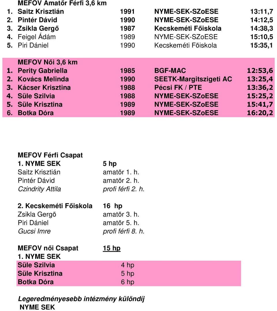 Kovács Melinda 1990 SEETK-Margitszigeti AC 13:25,4 3. Kácser Krisztina 1988 Pécsi FK / PTE 13:36,2 4. Süle Szilvia 1988 NYME-SEK-SZoESE 15:25,2 5. Süle Krisztina 1989 NYME-SEK-SZoESE 15:41,7 6.