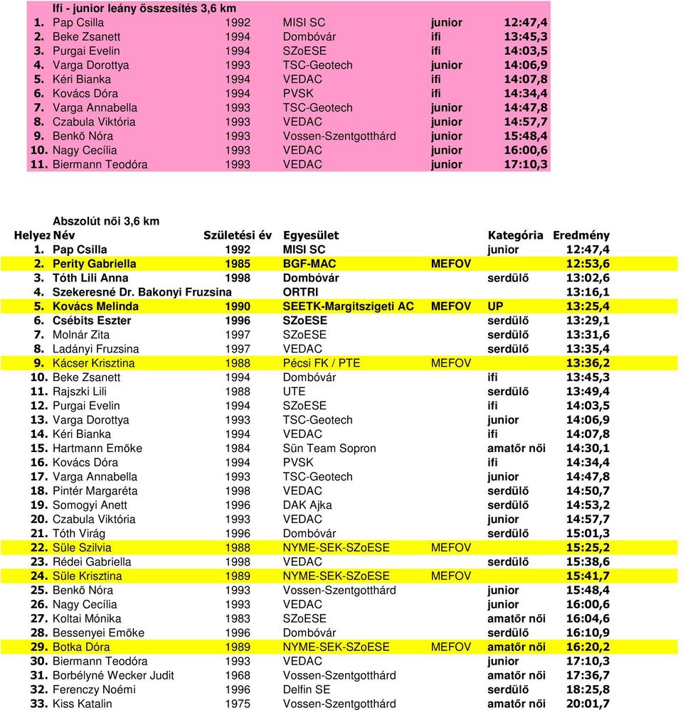 Czabula Viktória 1993 VEDAC junior 14:57,7 9. Benkő Nóra 1993 Vossen-Szentgotthárd junior 15:48,4 10. Nagy Cecília 1993 VEDAC junior 16:00,6 11.