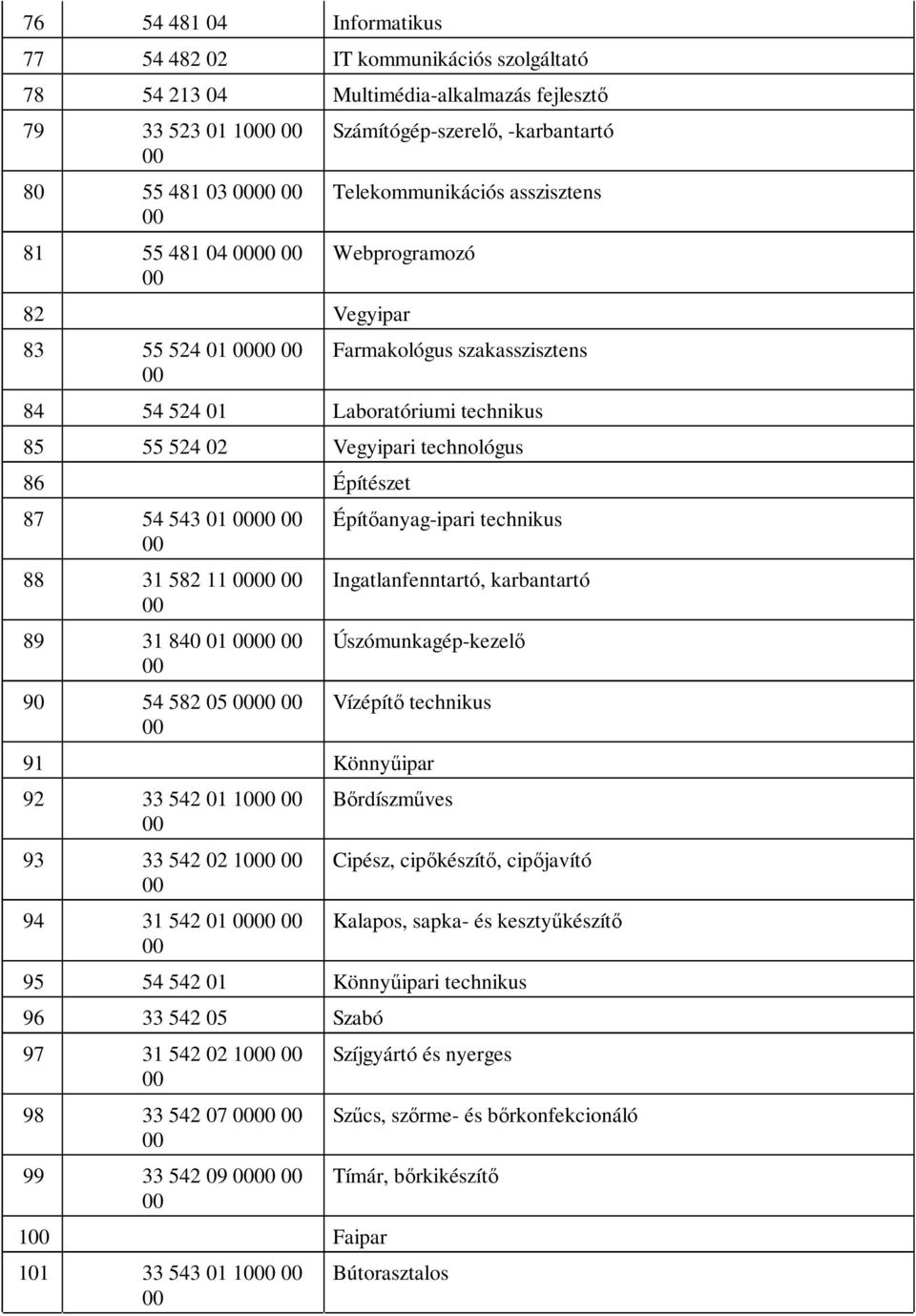 31 582 11 89 31 840 01 90 54 582 05 Építőanyag-ipari technikus Ingatlanfenntartó, karbantartó Úszómunkagép-kezelő Vízépítő technikus 91 Könnyűipar 92 33 542 01 10 93 33 542 02 10 94 31 542 01