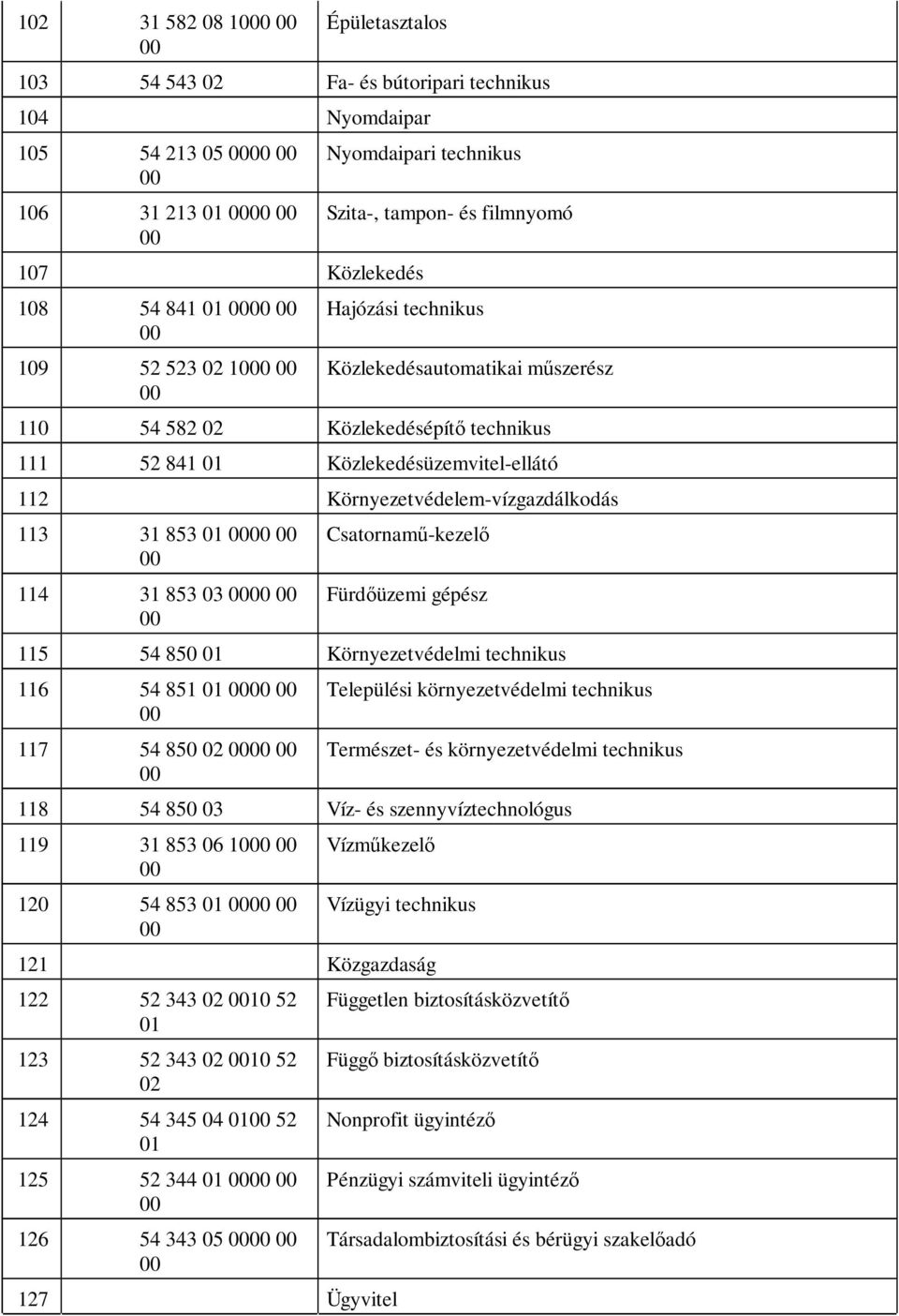 01 114 31 853 03 Csatornamű-kezelő Fürdőüzemi gépész 115 54 850 01 Környezetvédelmi technikus 116 54 851 01 117 54 850 02 Települési környezetvédelmi technikus Természet- és környezetvédelmi