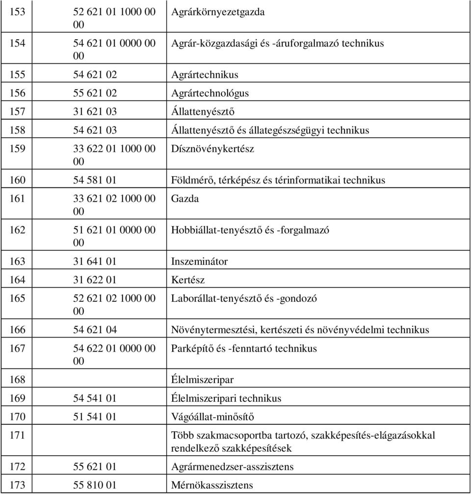 Inszeminátor 164 31 622 01 Kertész 165 52 621 02 10 Hobbiállat-tenyésztő és -forgalmazó Laborállat-tenyésztő és -gondozó 166 54 621 04 Növénytermesztési, kertészeti és növényvédelmi technikus 167 54