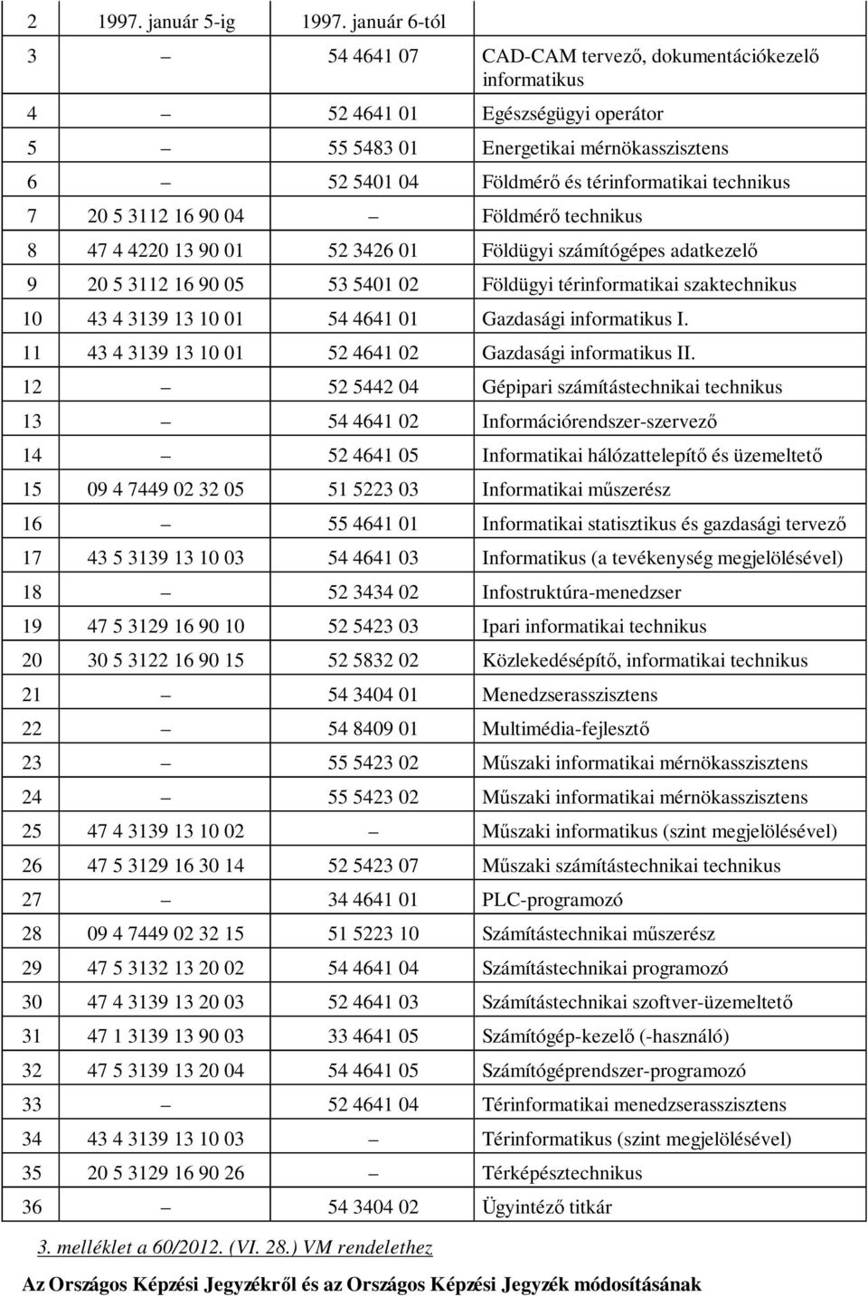 technikus 7 20 5 3112 16 90 04 Földmérő technikus 8 47 4 4220 13 90 01 52 3426 01 Földügyi számítógépes adatkezelő 9 20 5 3112 16 90 05 53 5401 02 Földügyi térinformatikai szaktechnikus 10 43 4 3139