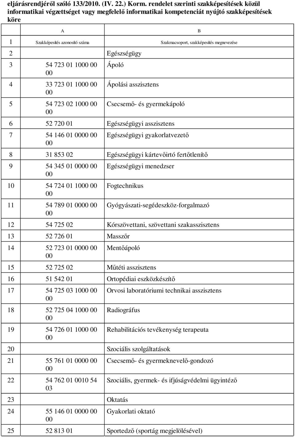 megnevezése 2 Egészségügy 3 54 723 01 10 4 33 723 01 10 5 54 723 02 10 Ápoló Ápolási asszisztens Csecsemő- és gyermekápoló 6 52 720 01 Egészségügyi asszisztens 7 54 146 01 Egészségügyi