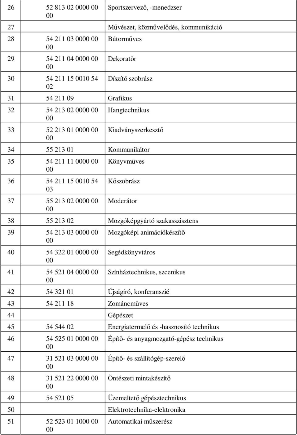 54 213 03 40 54 322 01 41 54 521 04 Mozgóképi animációkészítő Segédkönyvtáros Színháztechnikus, szcenikus 42 54 321 01 Újságíró, konferanszié 43 54 211 18 Zománcműves 44 Gépészet 45 54 544 02