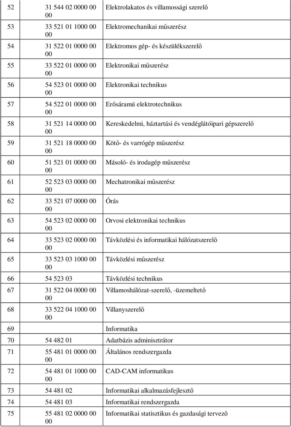 és vendéglátóipari gépszerelő Kötő- és varrógép műszerész Másoló- és irodagép műszerész Mechatronikai műszerész Órás Orvosi elektronikai technikus Távközlési és informatikai hálózatszerelő Távközlési