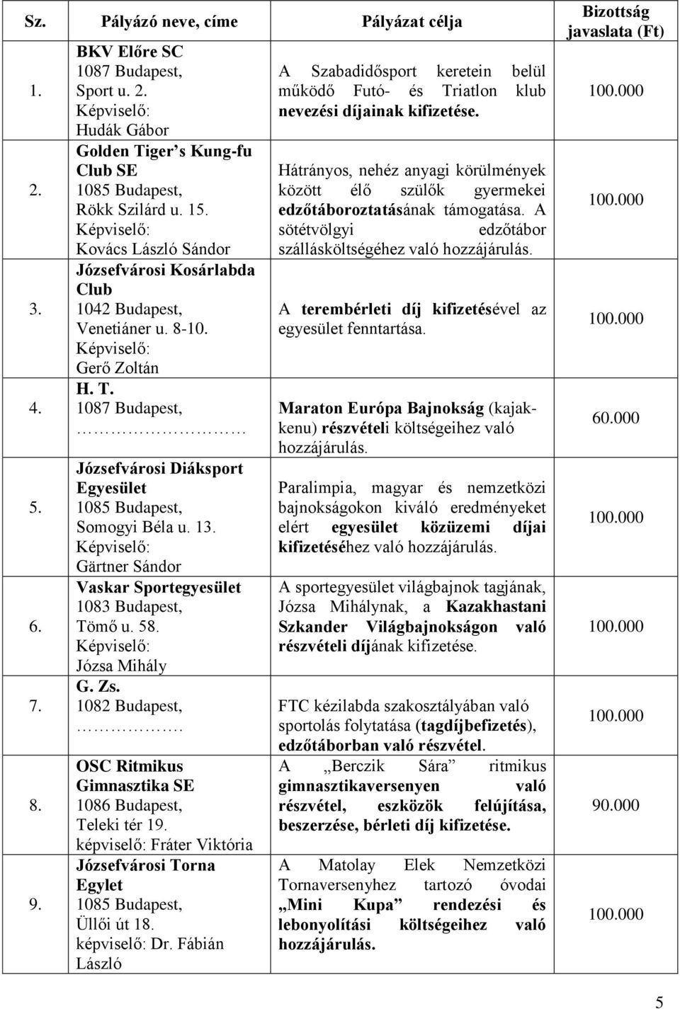 Gärtner Sándor Vaskar Sportegyesület 1083 Budapest, Tömő u. 58. Józsa Mihály G. Zs.. OSC Ritmikus Gimnasztika SE 1086 Budapest, Teleki tér 19.