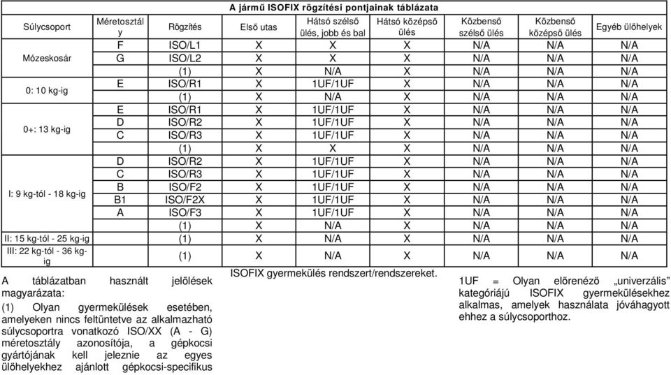 kg-ig D ISO/R2 X 1UF/1UF X N/A N/A N/A C ISO/R3 X 1UF/1UF X N/A N/A N/A (1) X X X N/A N/A N/A D ISO/R2 X 1UF/1UF X N/A N/A N/A C ISO/R3 X 1UF/1UF X N/A N/A N/A I: 9 kg-tól - 18 kg-ig B ISO/F2 X