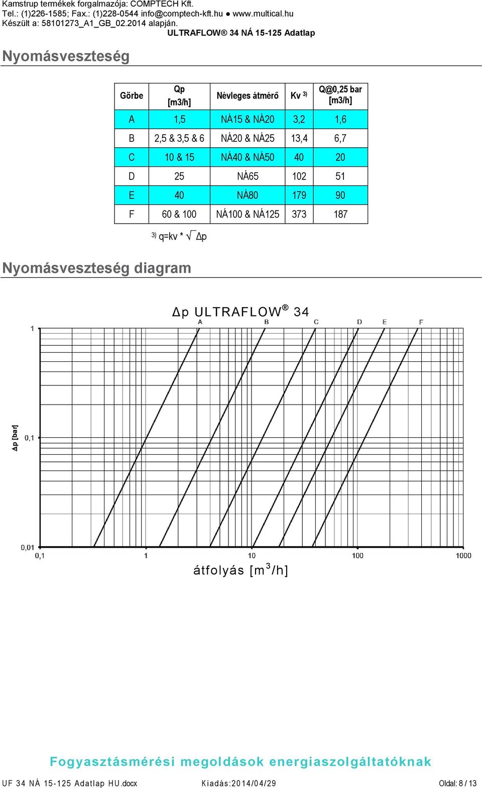 F 60 & 100 NÁ100 & NÁ125 373 187 3) q=kv * Δp Nyomásveszteség diagram Δp ULTRAFLOW 34 átfolyás [m