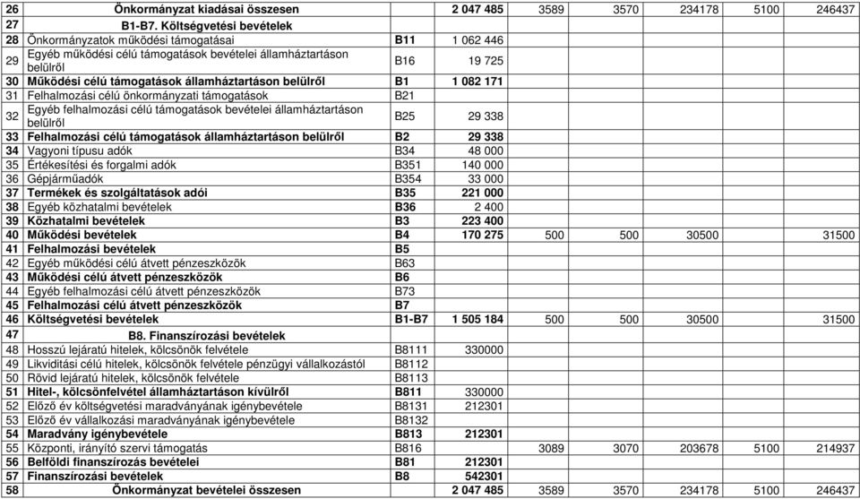 államháztartáson belülről B1 1 082 171 31 Felhalmozási célú önkormányzati támogatások B21 Egyéb felhalmozási célú támogatások bevételei államháztartáson 32 belülről B25 29 338 33 Felhalmozási célú