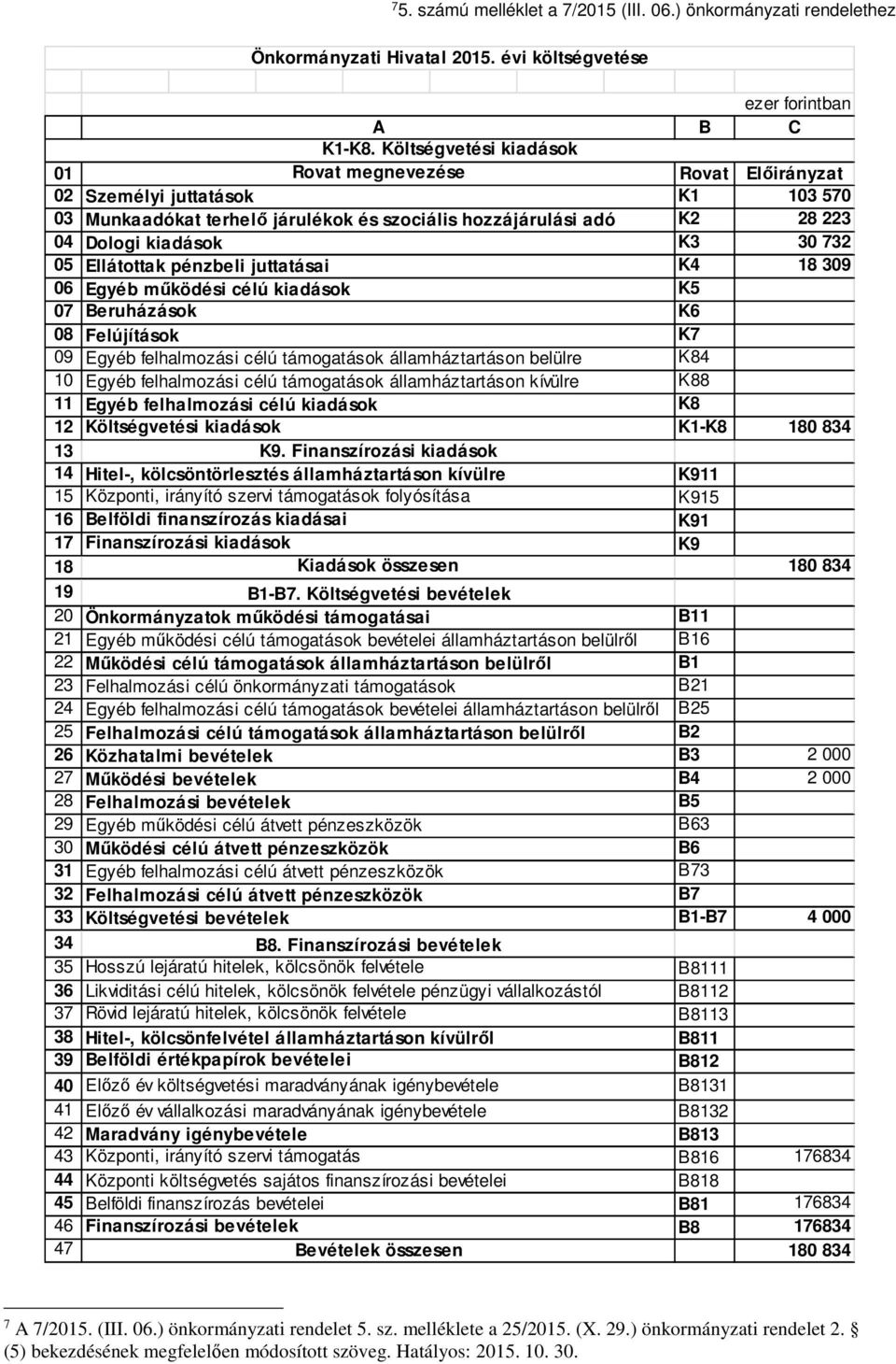 05 Ellátottak pénzbeli juttatásai K4 18 309 06 Egyéb működési célú kiadások K5 07 Beruházások K6 08 Felújítások K7 09 Egyéb felhalmozási célú támogatások államháztartáson belülre K84 10 Egyéb