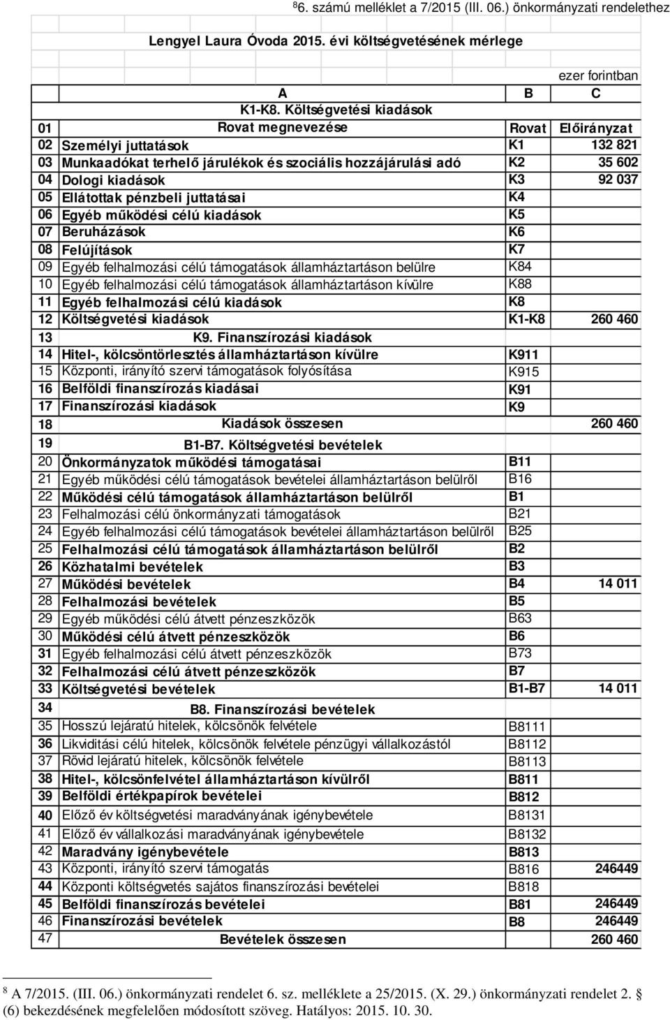 05 Ellátottak pénzbeli juttatásai K4 06 Egyéb működési célú kiadások K5 07 Beruházások K6 08 Felújítások K7 09 Egyéb felhalmozási célú támogatások államháztartáson belülre K84 10 Egyéb felhalmozási