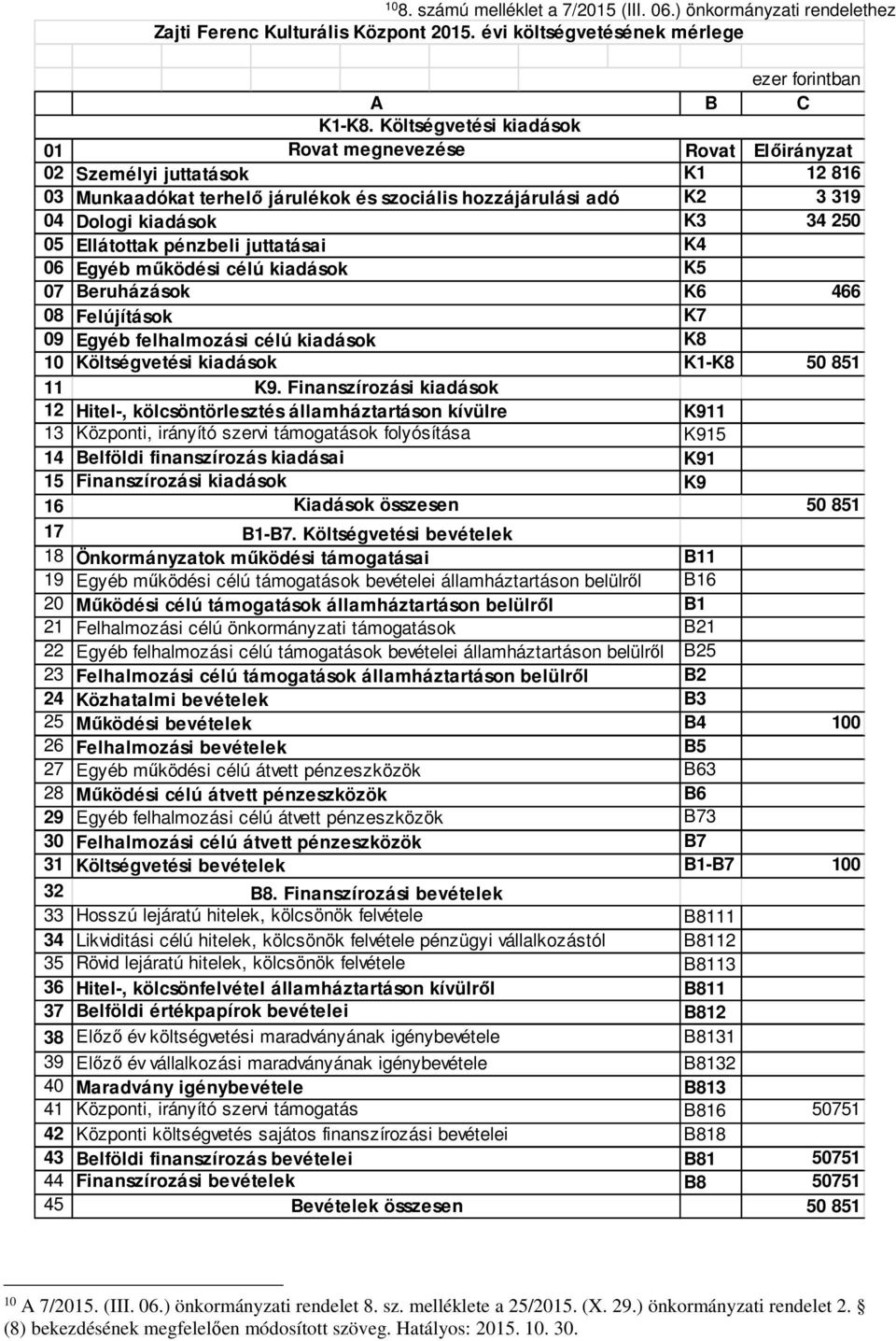 Ellátottak pénzbeli juttatásai K4 06 Egyéb működési célú kiadások K5 07 Beruházások K6 466 08 Felújítások K7 09 Egyéb felhalmozási célú kiadások K8 10 Költségvetési kiadások K1-K8 50 851 11 K9.