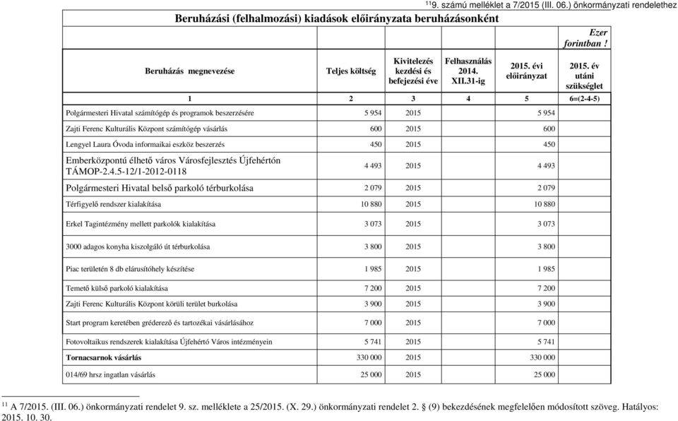 évi előirányzat Ezer forintban! 2015.