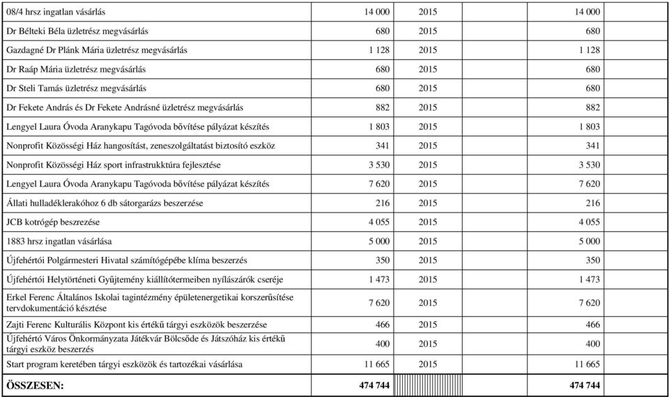 készítés 1 803 2015 1 803 Nonprofit Közösségi Ház hangosítást, zeneszolgáltatást biztosító eszköz 341 2015 341 Nonprofit Közösségi Ház sport infrastrukktúra fejlesztése 3 530 2015 3 530 Lengyel Laura