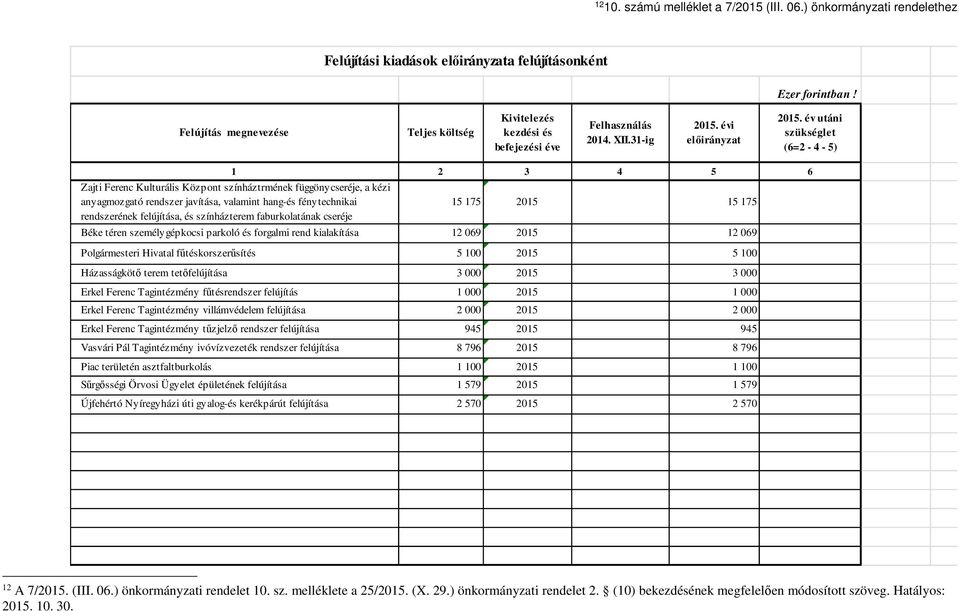 év utáni szükséglet (6=2-4 - 5) 1 2 3 4 5 6 Zajti Ferenc Kulturális Központ színháztrmének függönycseréje, a kézi anyagmozgató rendszer javítása, valamint hang-és fénytechnikai rendszerének