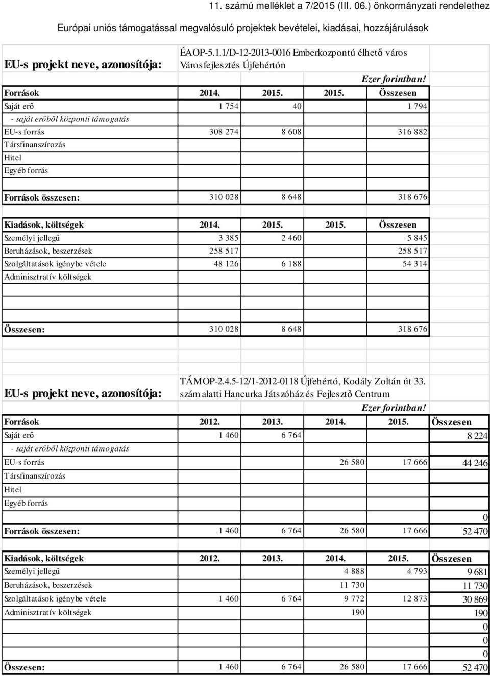 2015. Összesen Saját erő 1 754 40 1 794 - saját erőből központi támogatás 0 EU-s forrás 308 274 8 608 316 882 Társfinanszírozás 0 Hitel 0 Egyéb forrás 0 Források összesen: 310 028 8 648 0 318 676 0