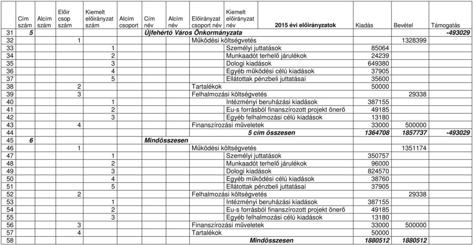 kiadások 37905 37 5 Ellátottak pénzbeli juttatásai 35600 38 2 Tartalékok 50000 39 3 Felhalmozási költségvetés 29338 40 1 Intézményi beruházási kiadások 387155 41 2 Eu-s forrásból finanszírozott